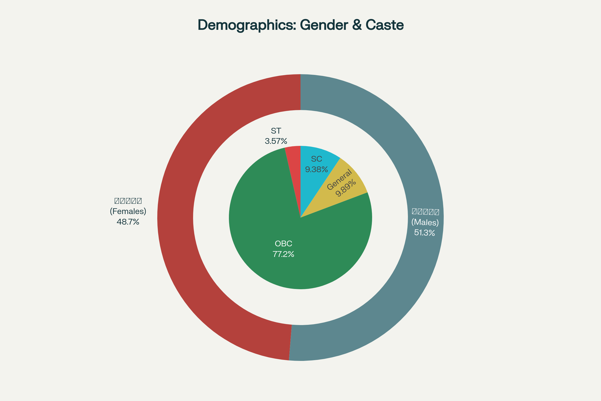 लोकसंख्या वितरण चार्ट